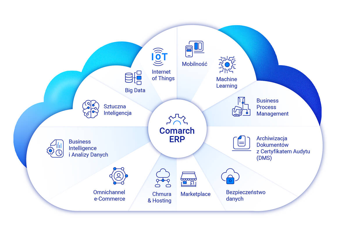 Comarch ERP - Partner w digitalizacji Twojej firmy - infografika