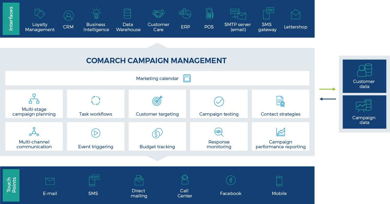 Comarch Campaign Management