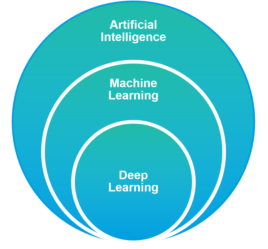 Infographics: Od deep learning poprzez machine learning do artificial intlelligence - AI