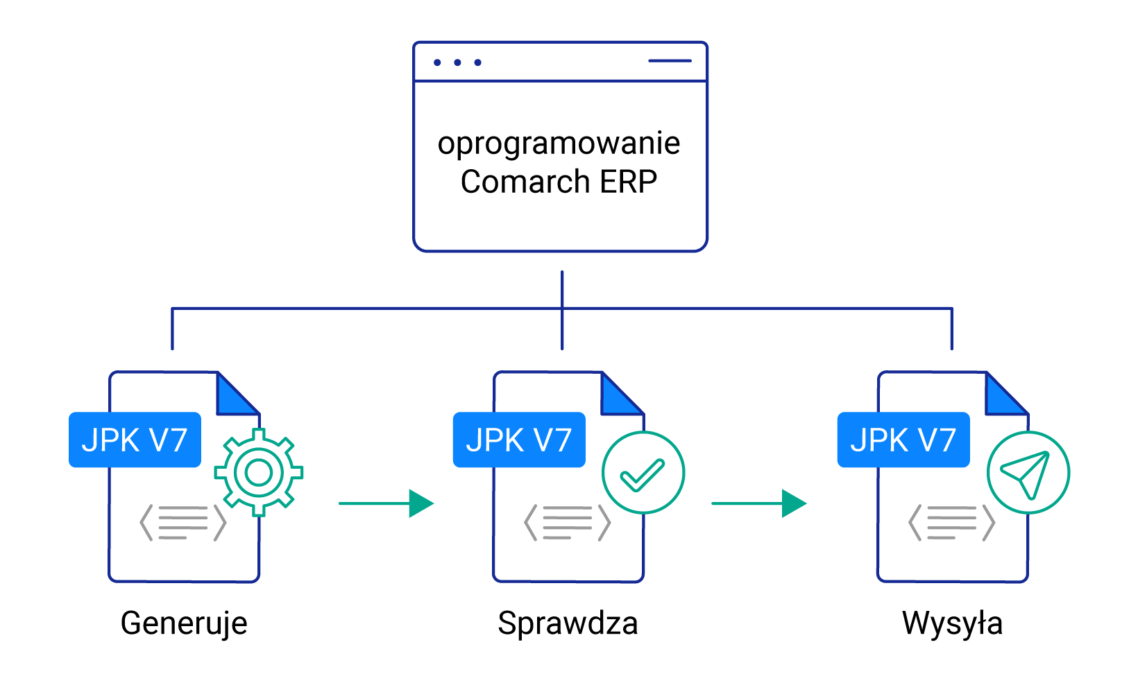 tworzenei, sprawdzenia, wysyłka nowego jednolitego pliku kontrolnego JPK V7 w oprogramowaniu Comarch ERP