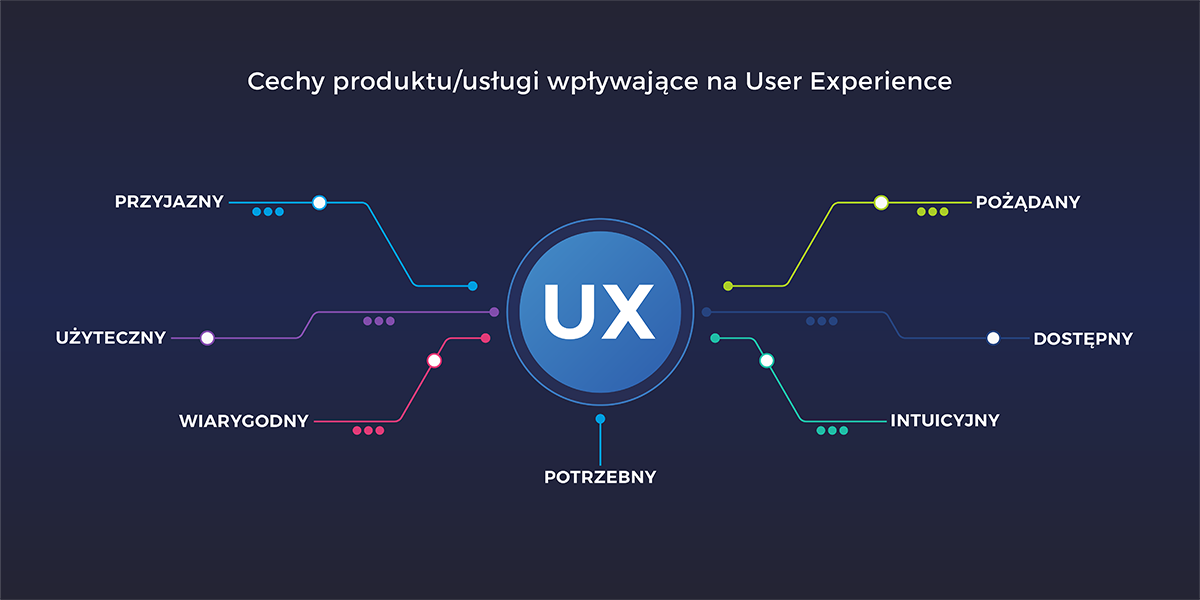 Cechy produktu wpływajace na User Experience - ingografika - co wplywa na dobry UX?
