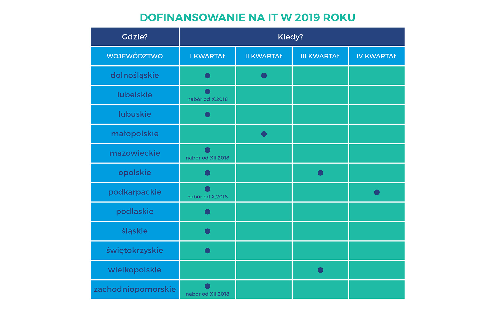 Dofinansowanie unijne na IT w 2019 roku - regiony w Polsce