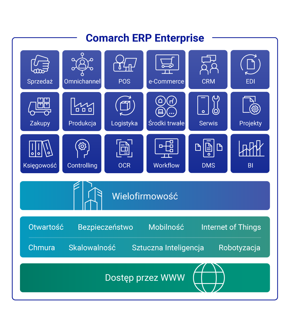 zakres funkcjonalny systemu Comarch ERP Enterprise:
