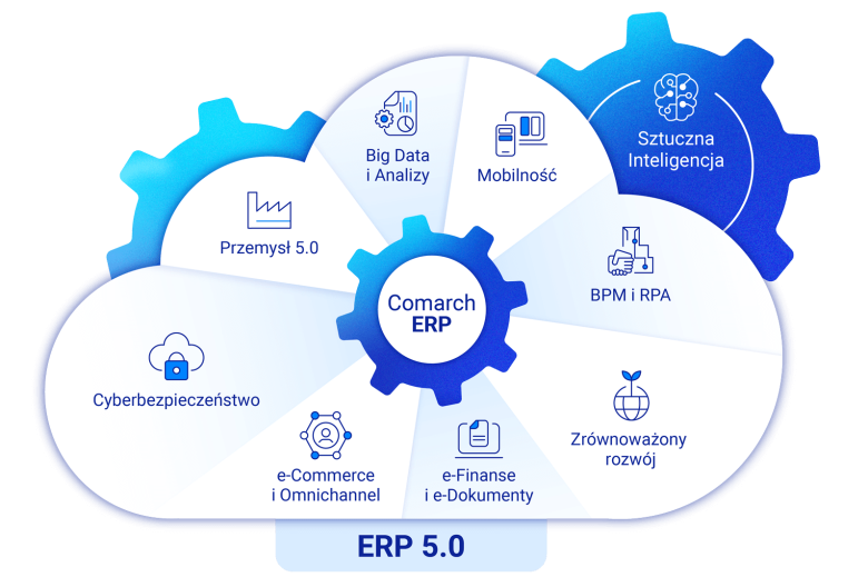 ERP 5.0: Odpowiedź na trendy IT i potrzeby Klientów
