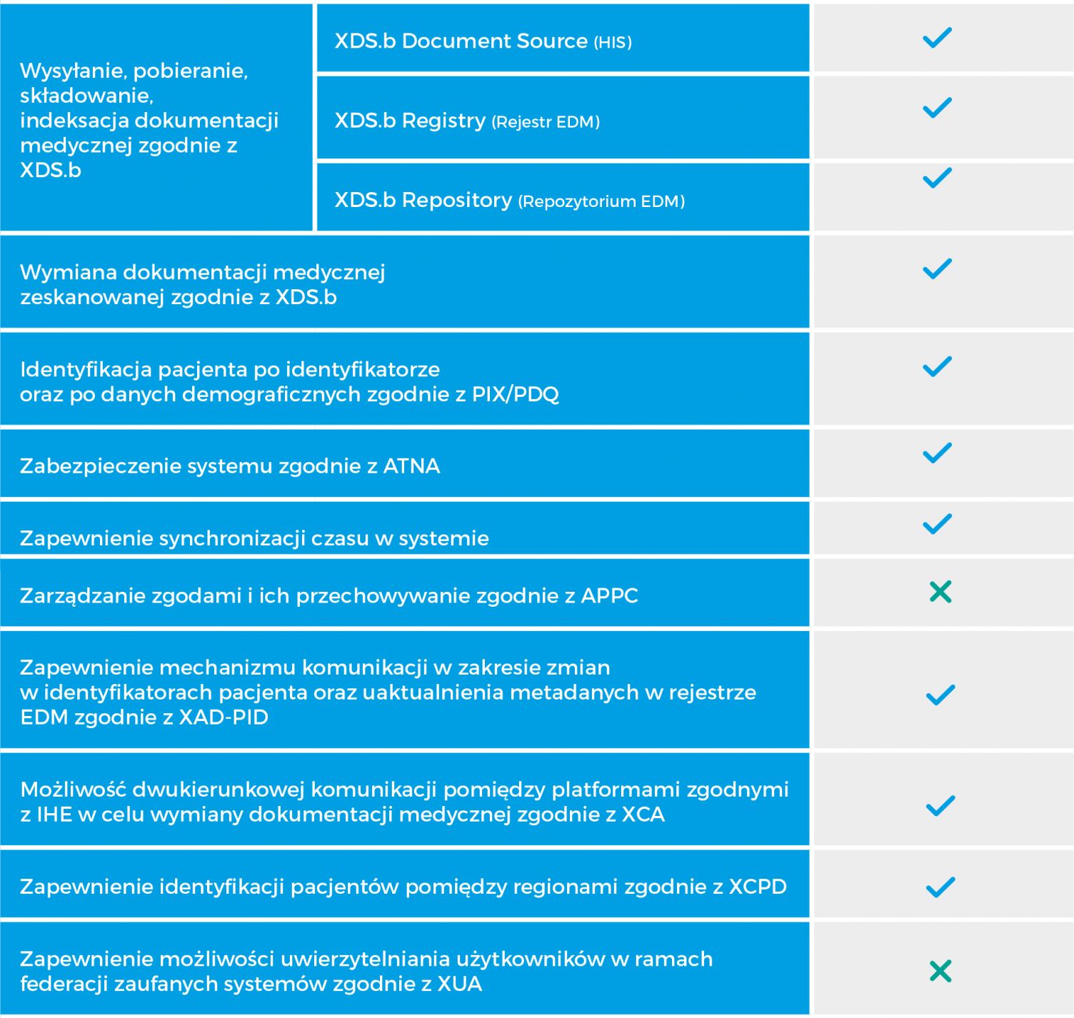 standardy interoperacyjności Comarch Healthcare