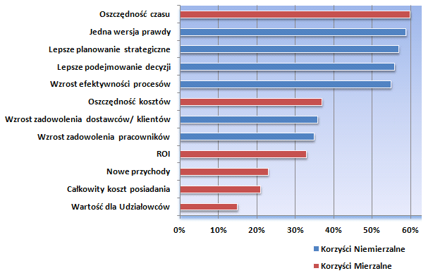 Korzyści Korzyści Business Intelligence