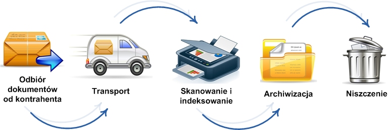 Usługi związane z obiegiem papierowych oryginałów dokumentów