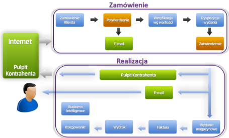 modelowanie procesow