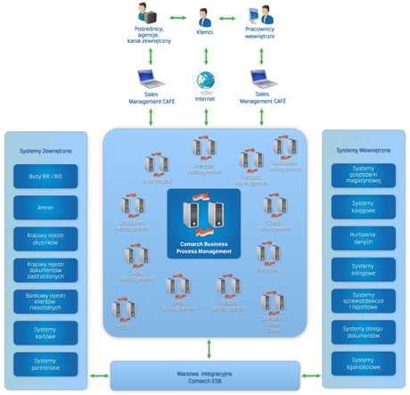 Business Process Management