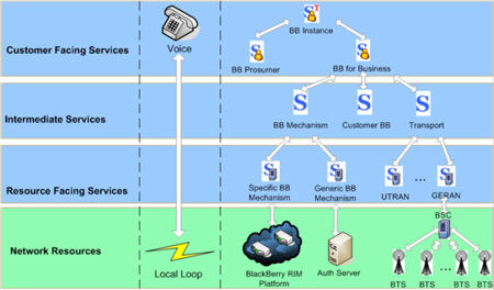 Comarch Next Generation Service Assurance