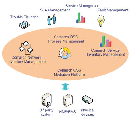 Comarch Process-Driven Inventory