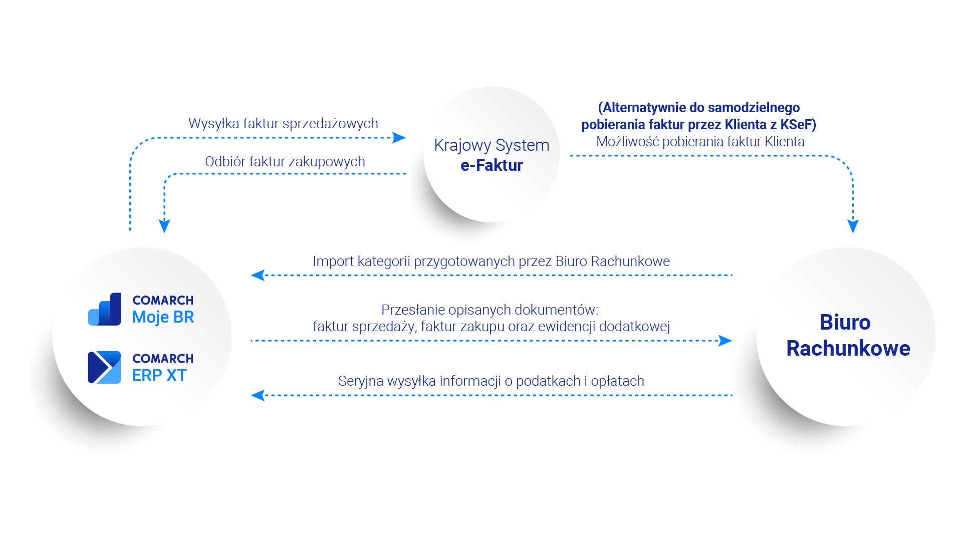 elektroniczna wymiana dokumentów - schemat 