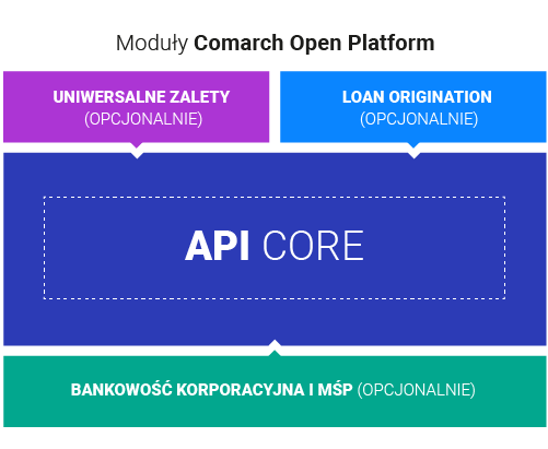 Moduły Comarch Open Platform