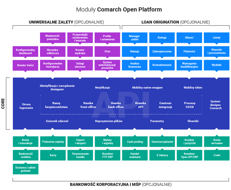 Moduły Comarch Open Platform