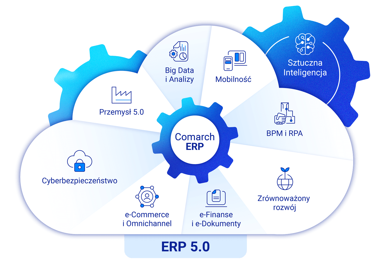 Comarch ERP Enterprise - Rozwiązania klasy ERP 5.0