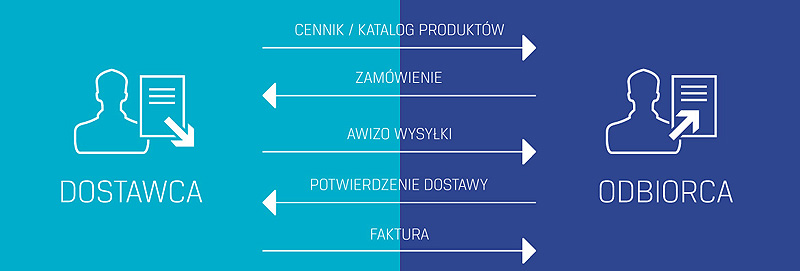 ERP EDI System - Elektroniczna wymiana dokumentów