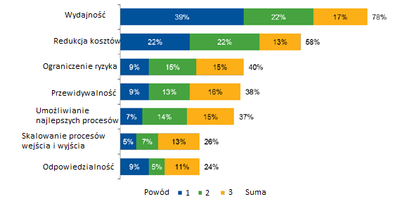 automatyzacja procesów IT