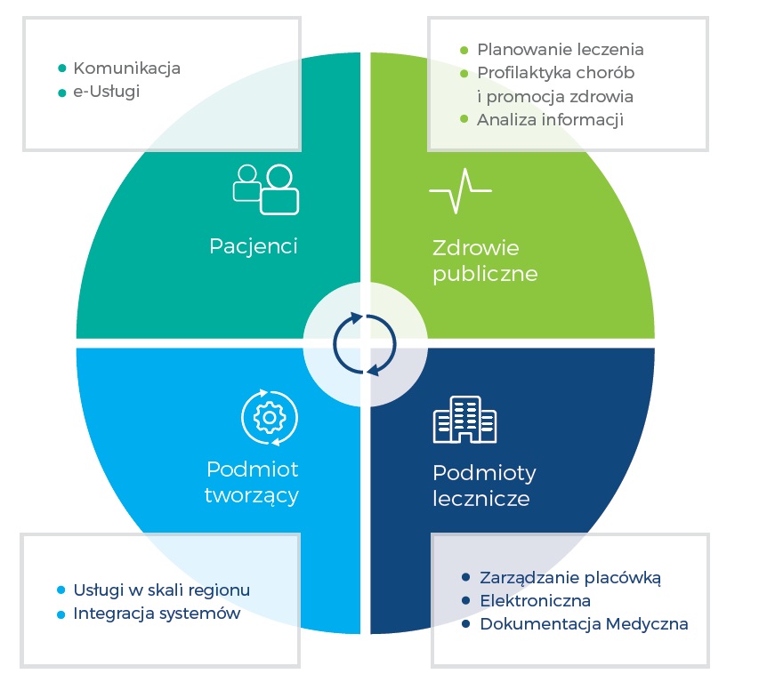 Perspektywy dla e-Zdrowia Comrach Healthcare