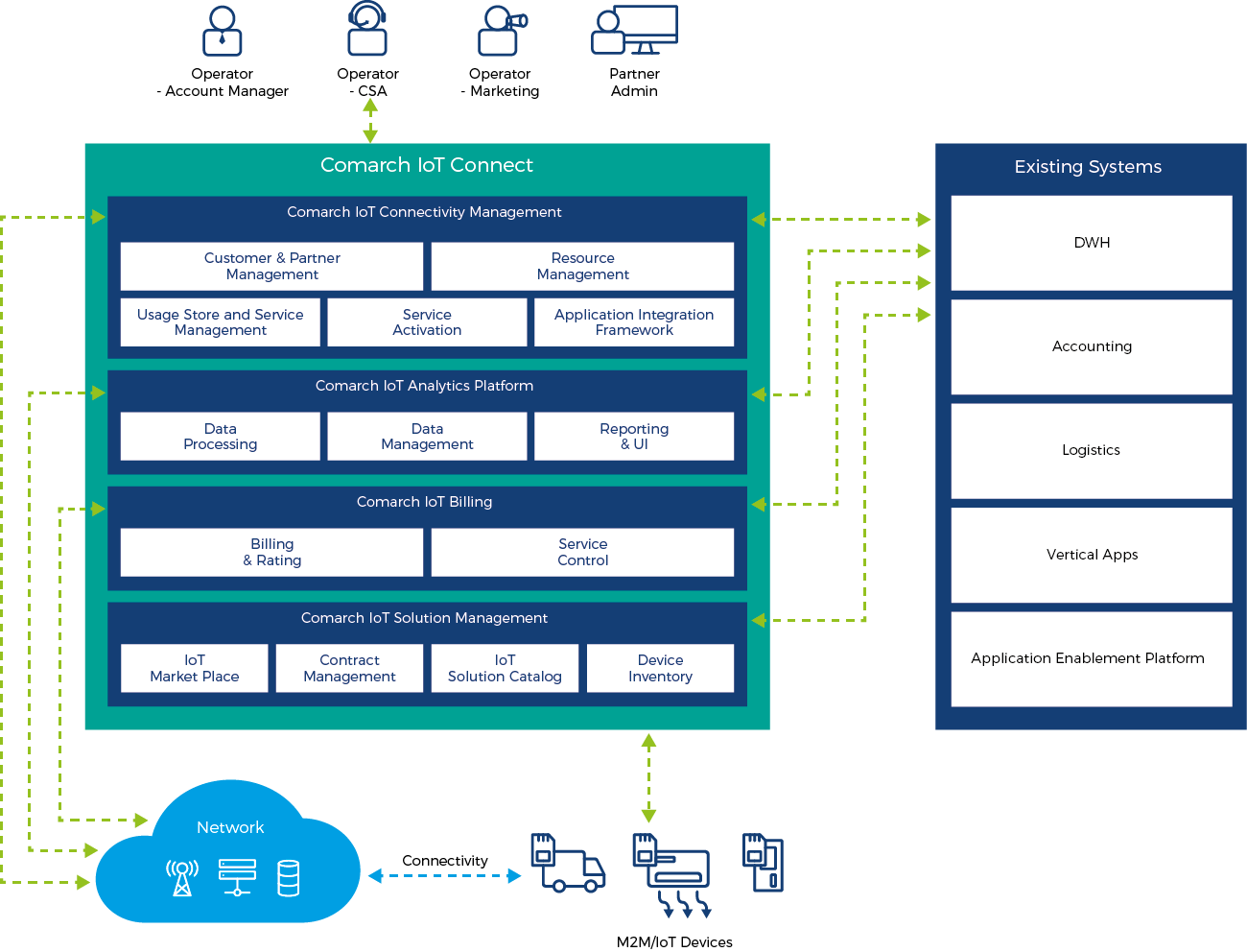 iot connect wzór