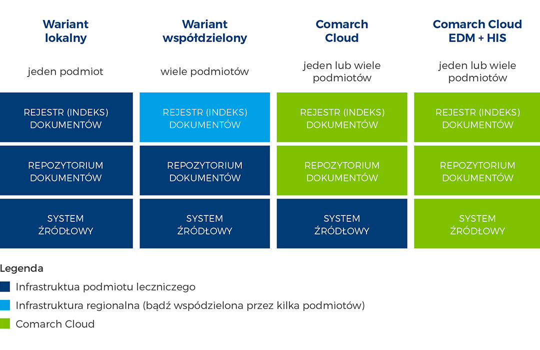 warianty wdrozenia comarch edm