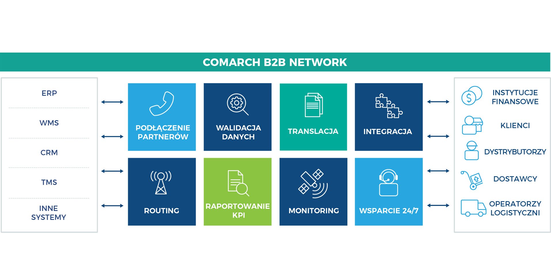 Znalezione obrazy dla zapytania comarch b2b