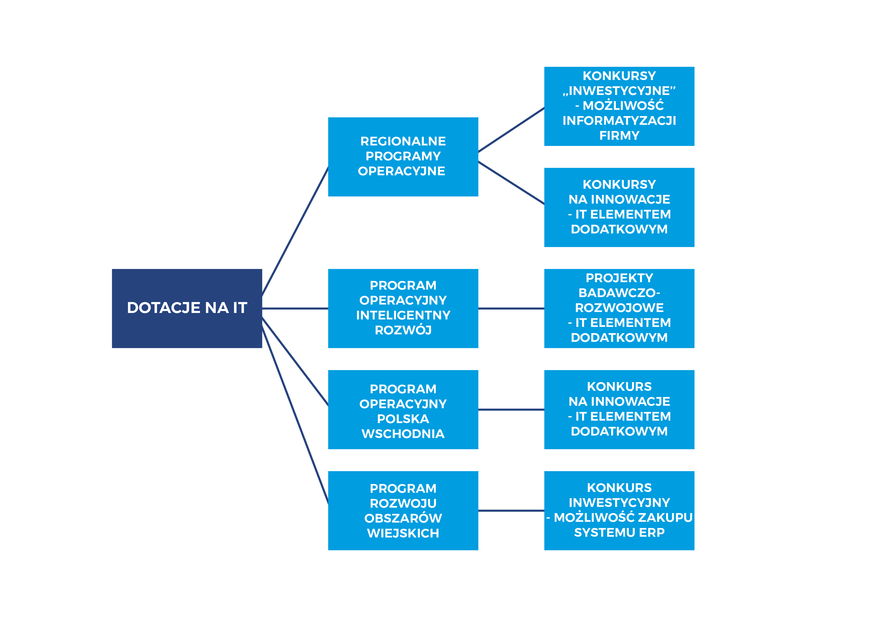 Comarch ERP Dotacje na IT w 2018 roku - schemat