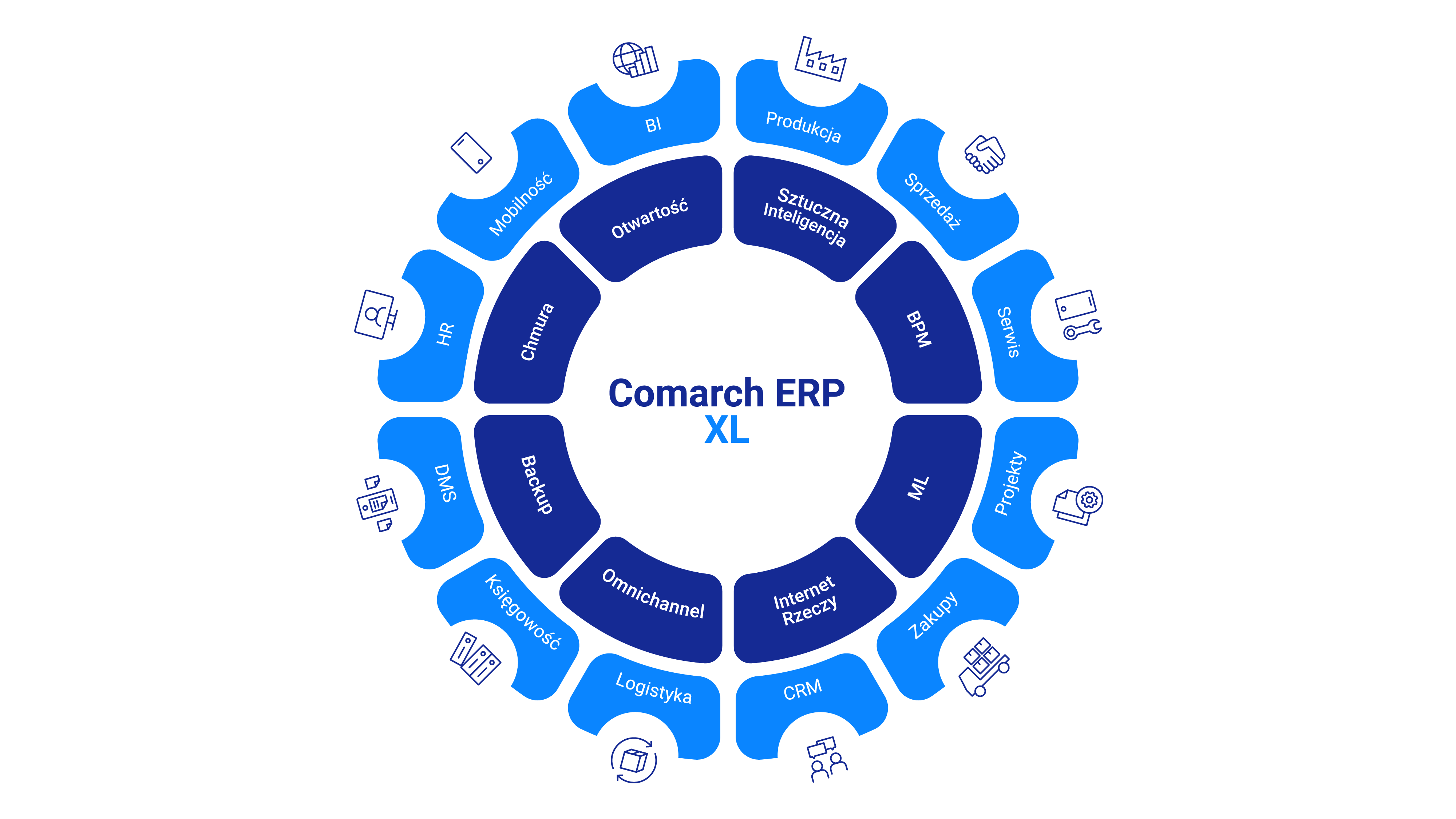 Infografika: System ERP od Comarch czyli ERP XL wspiera 12 obszarów biznesowych