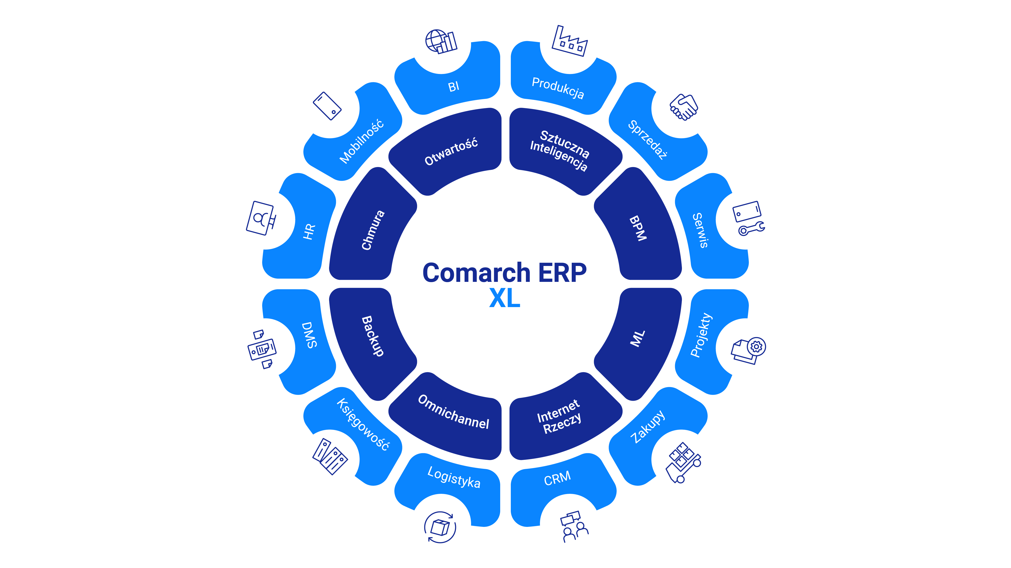 System ERP od Comarch czyli ERP XL wspiera 12 obszarów biznesowych