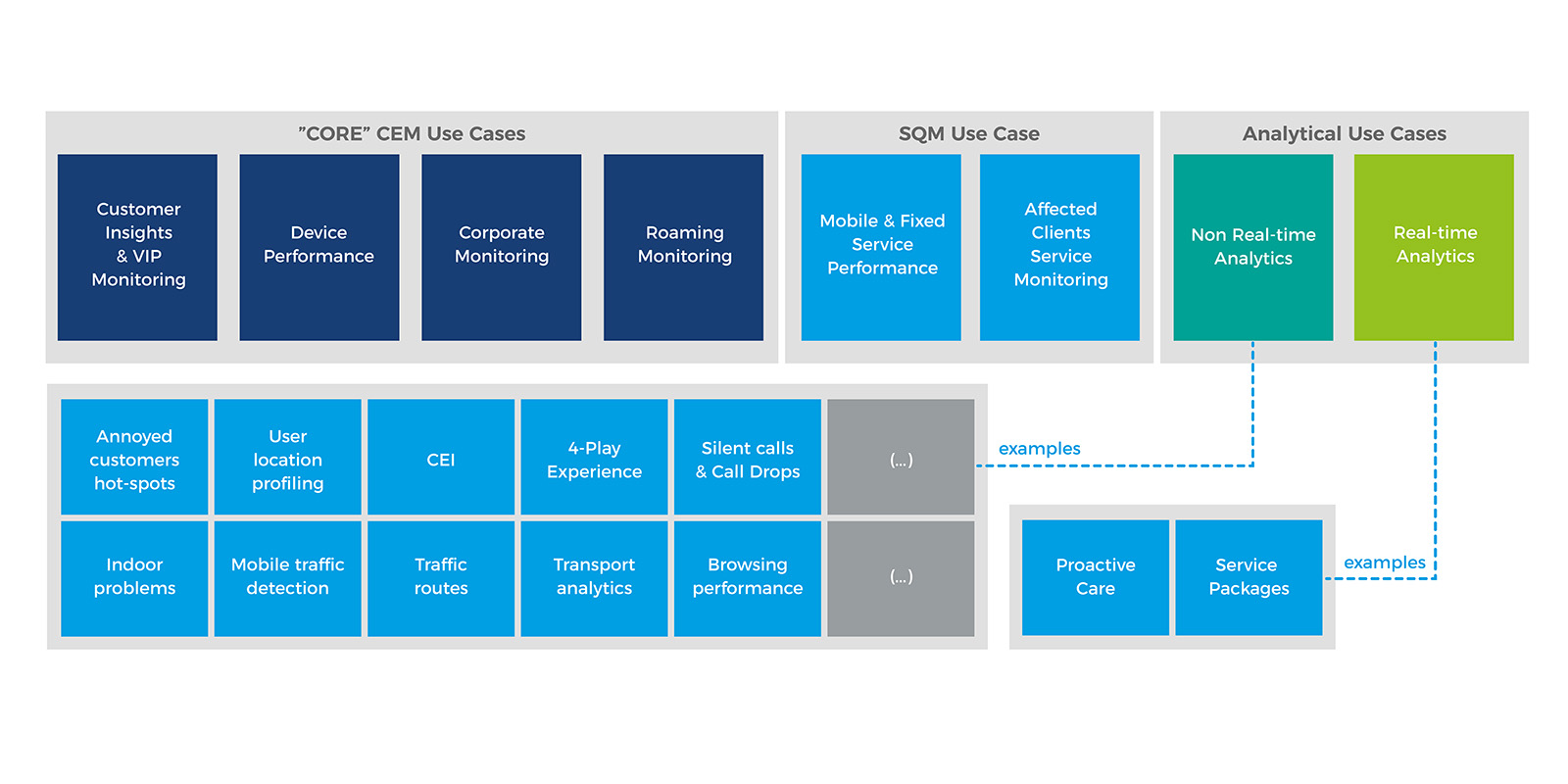 CEM Use cases