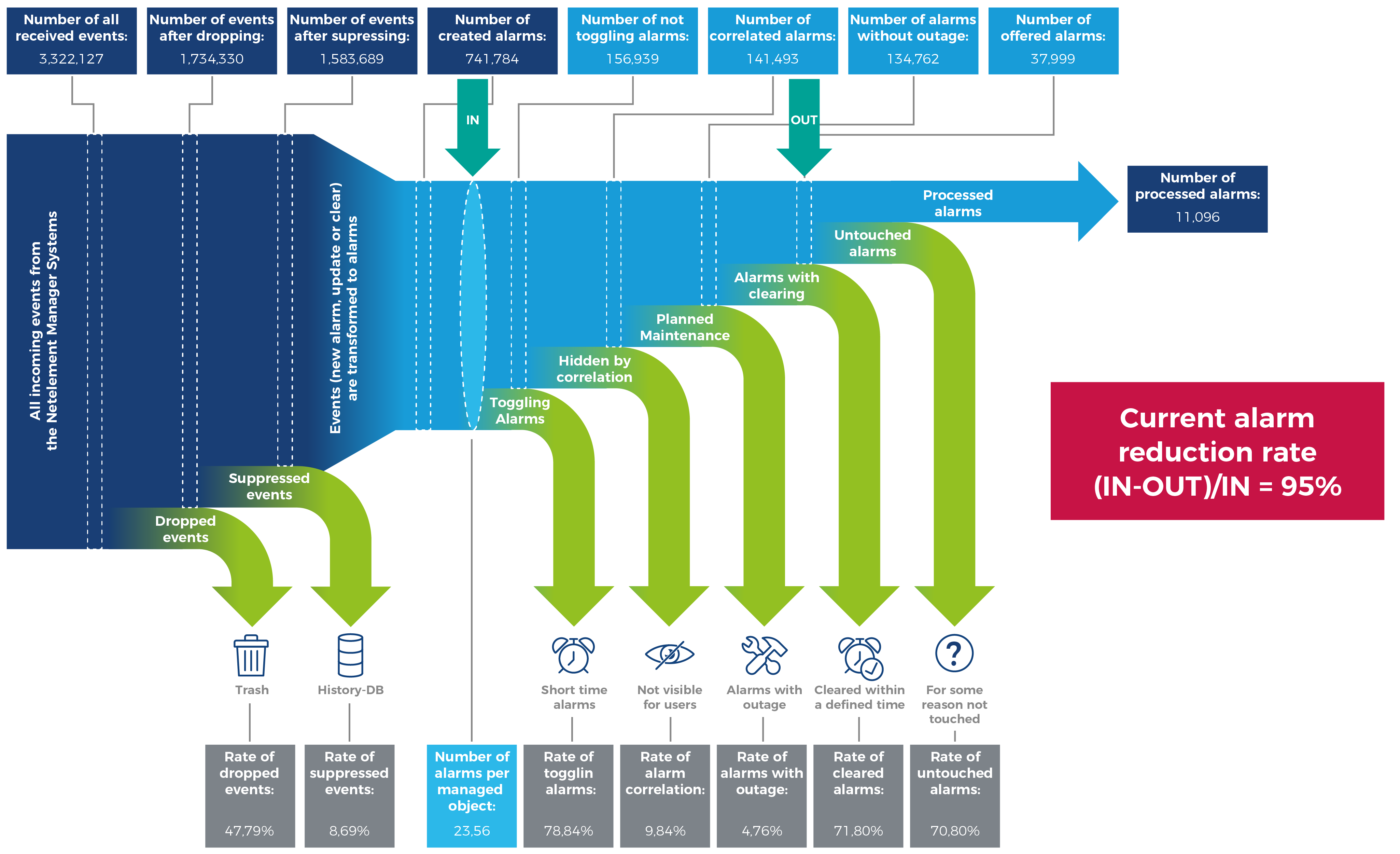 IA&A Fault Management functionalities