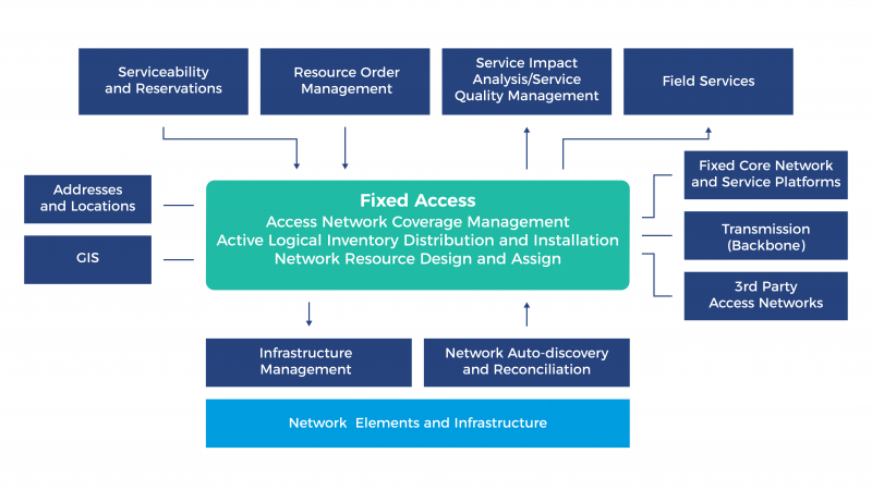  OSS Fixed Access Network Management