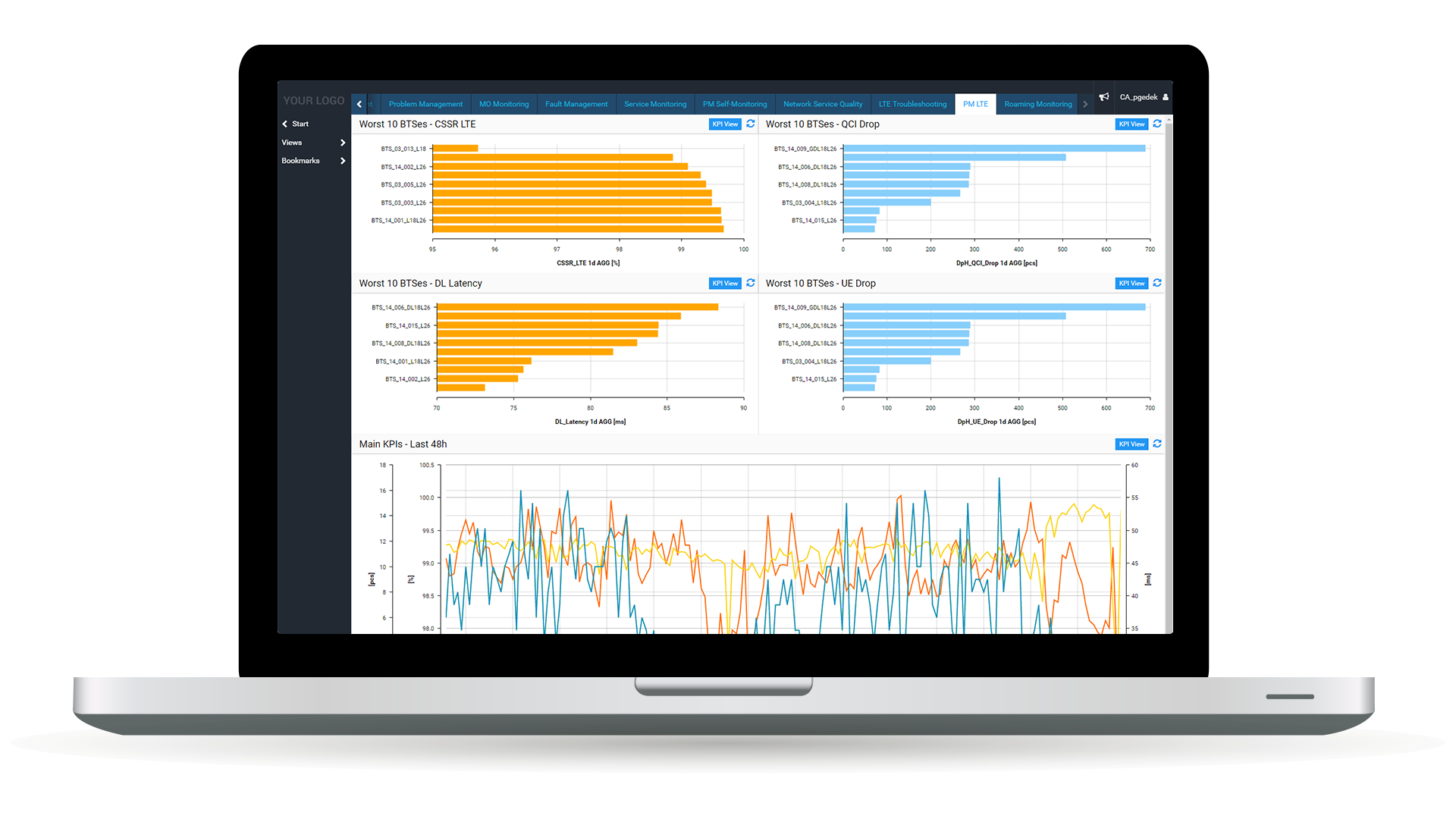 Example of Performance Management Custom Dashboard