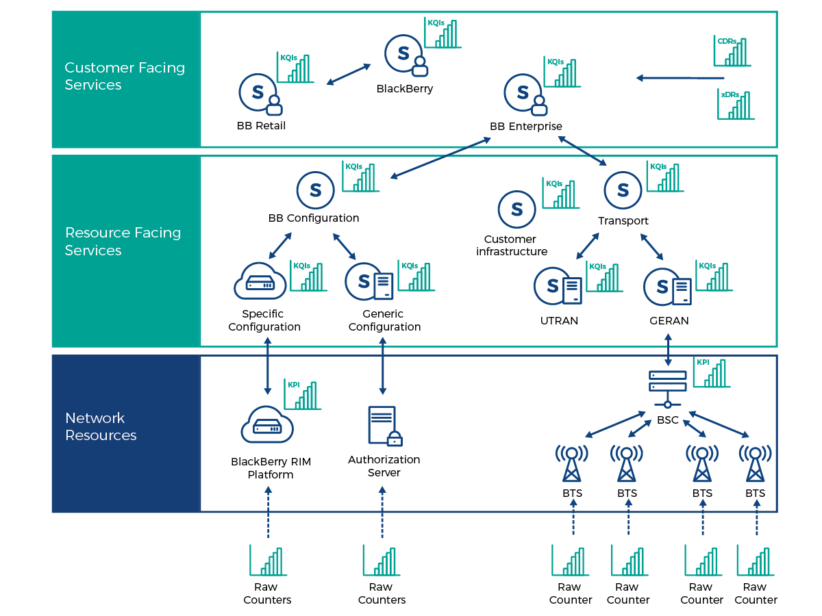 Service Quality Management – Overview