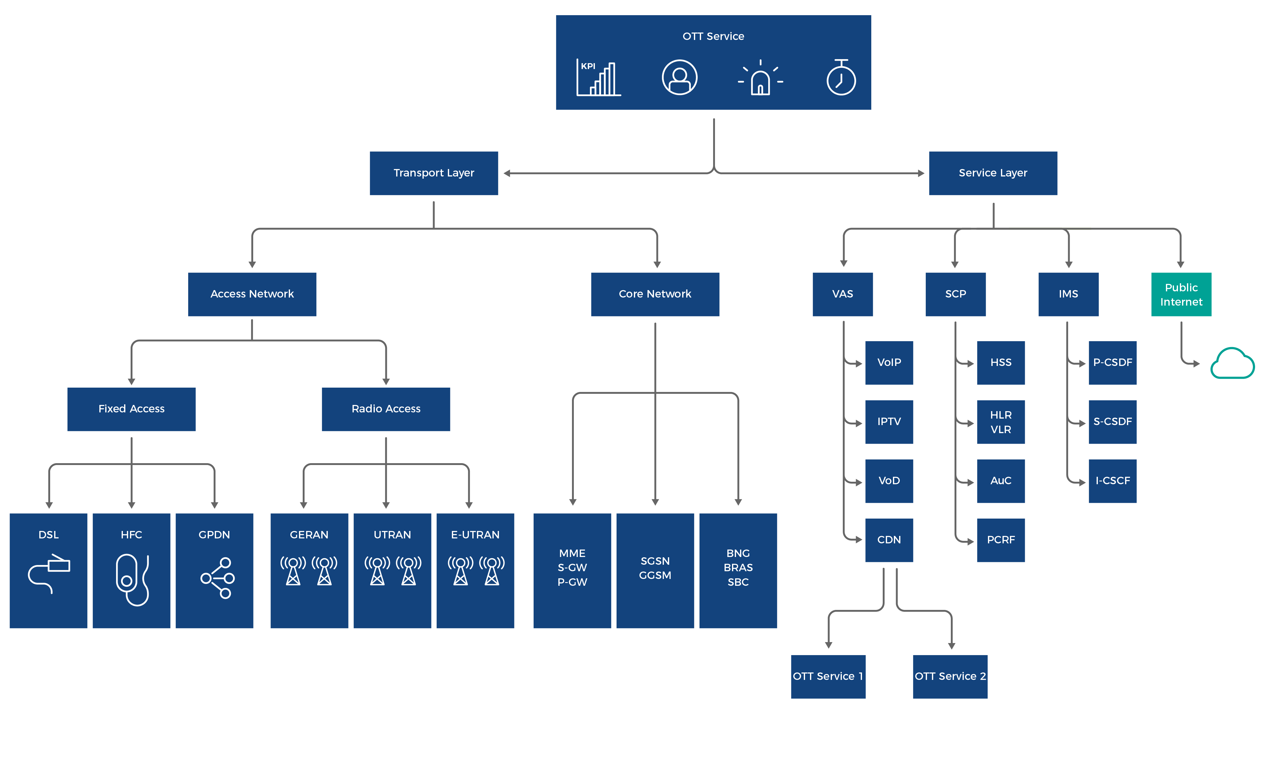 OTT Service Monitoring