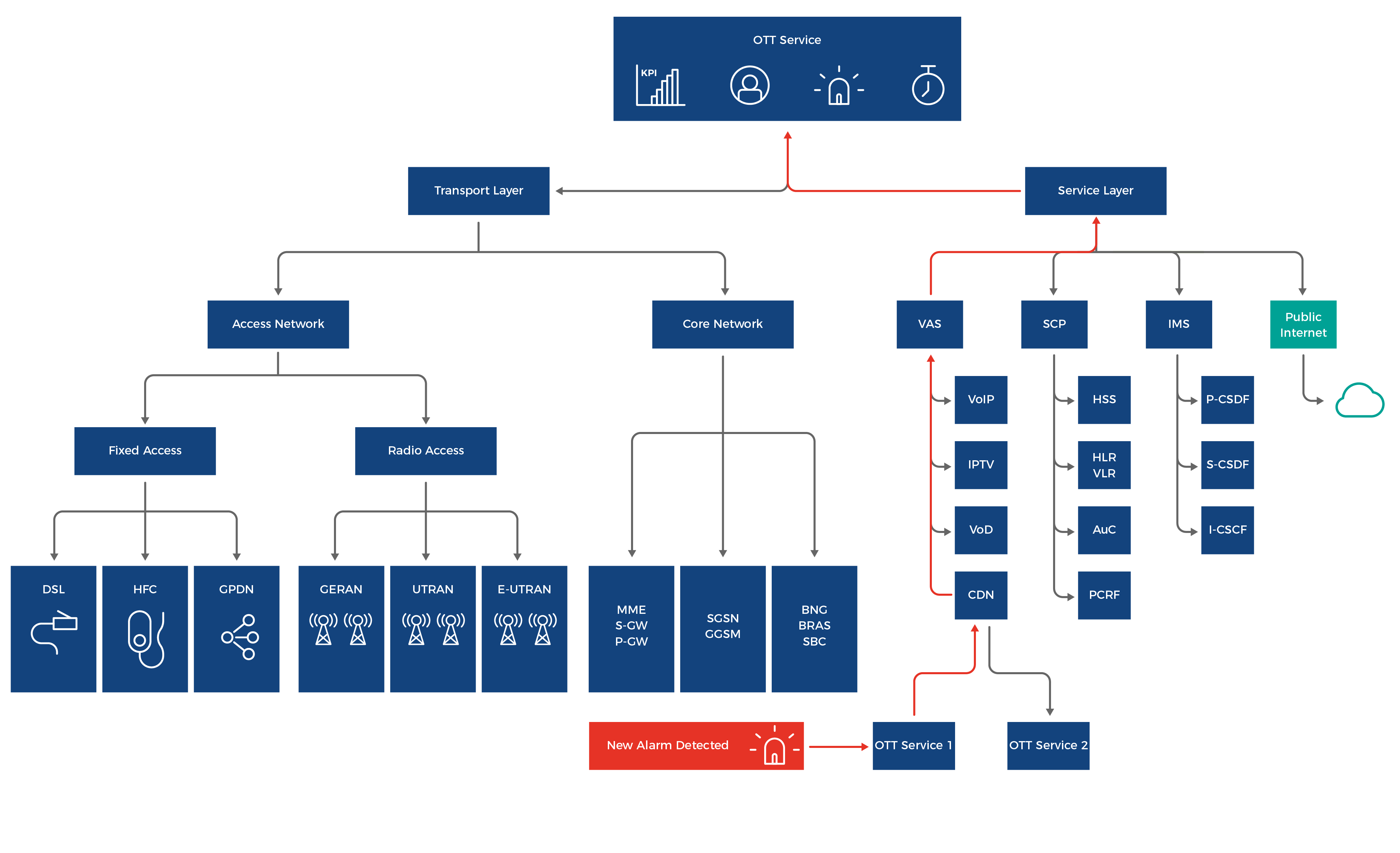 OTT Service Monitoring przykład