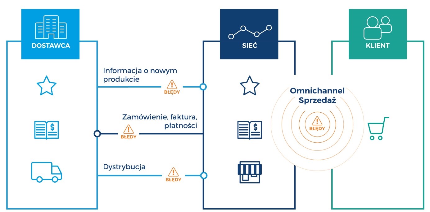 Przenoszenie błędu wprowadzanego przez dostawcę w początkowej fazie uzgadniania.