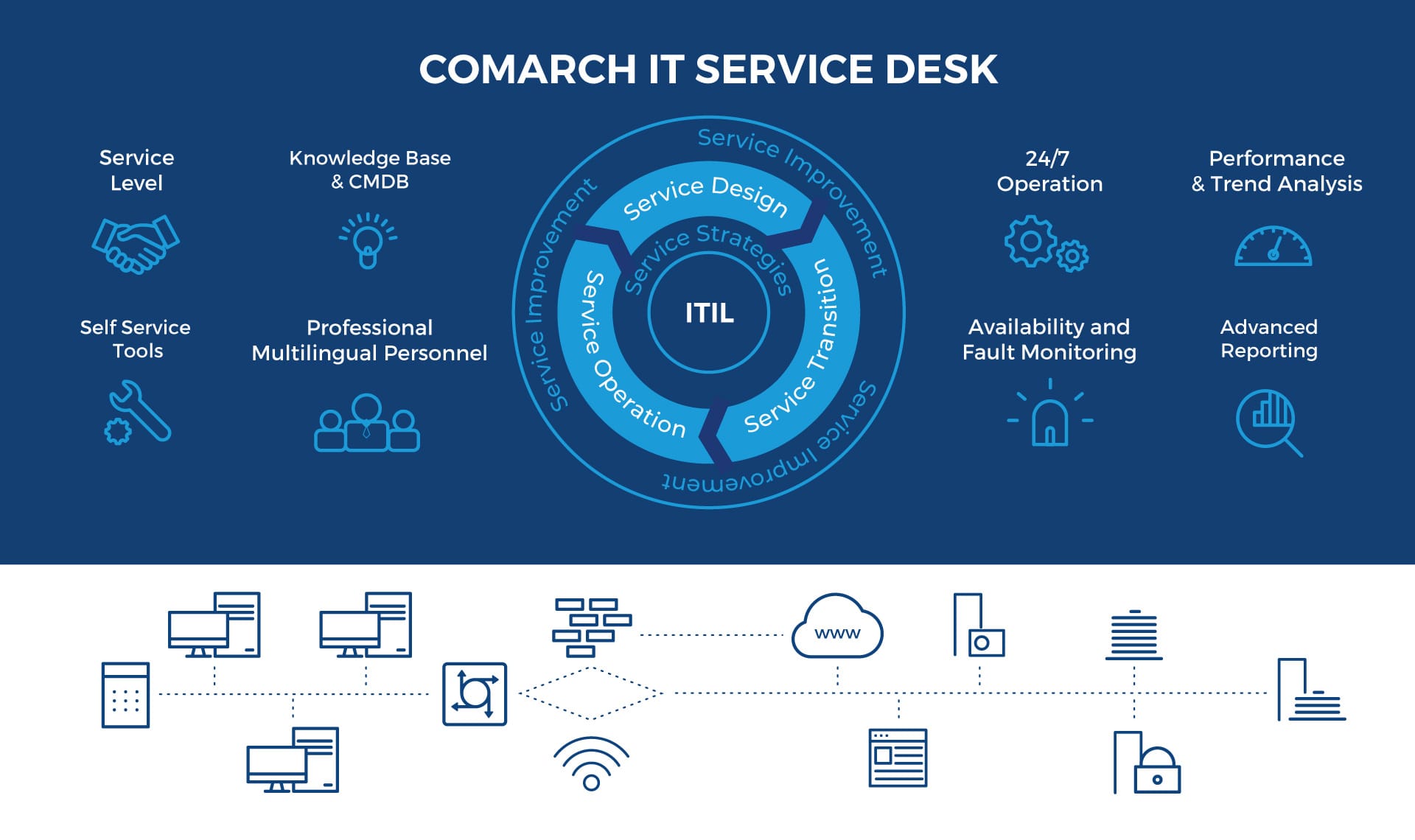 Org service. Service Desk системы. It service Desk. Service Desk преимущества. Service Desk в эксплуатации.