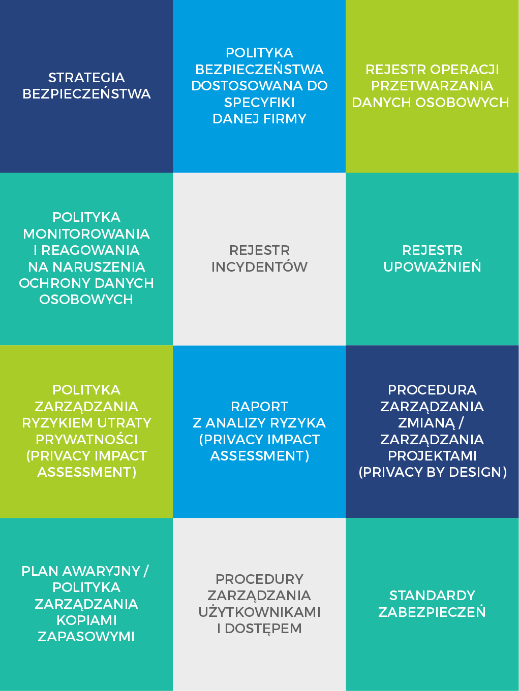 Dokumentacja danych osobowych wg RODO ma skladac się ze  Strategii bezpieczeństwa Polityki bezpieczeństwa dostosowanej do specyfiki danej firmy Rejestru operacji przetwarzania danych osobowych Polityki monitorowania i reagowania na naruszenia ochrony danych osobowych Rejestru incydentów Rejestru upoważnień Polityki zarządzania ryzykiem utraty prywatności (Privacy Impact Assessment) Raportu z analizy ryzyka (Privacy Impact Assessment) Procedura zarzadzania zmianą / zarządzania projektami (Privacy by Design) Planu awaryjnego / polityka zarządzania kopiami zapasowymi Procedury zarządzania użytkownikami i dostępem Standardy zabezpieczeń