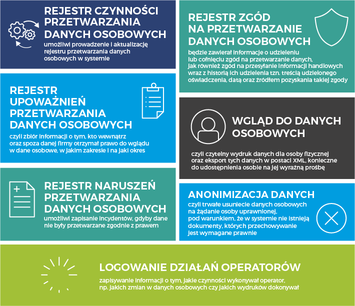 - rejestr czynności przetwarzania danych osobowych - rejestr upoważnień przetwarzania danych osobowych  rejestr naruszeń przetwarzania danych osobowych 🗸 rejestr zgód na przetwarzanie danych osobowych 🗸 możliwość wglądu do danych osobowych - anonimizacja danych  logowanie działań operatorów