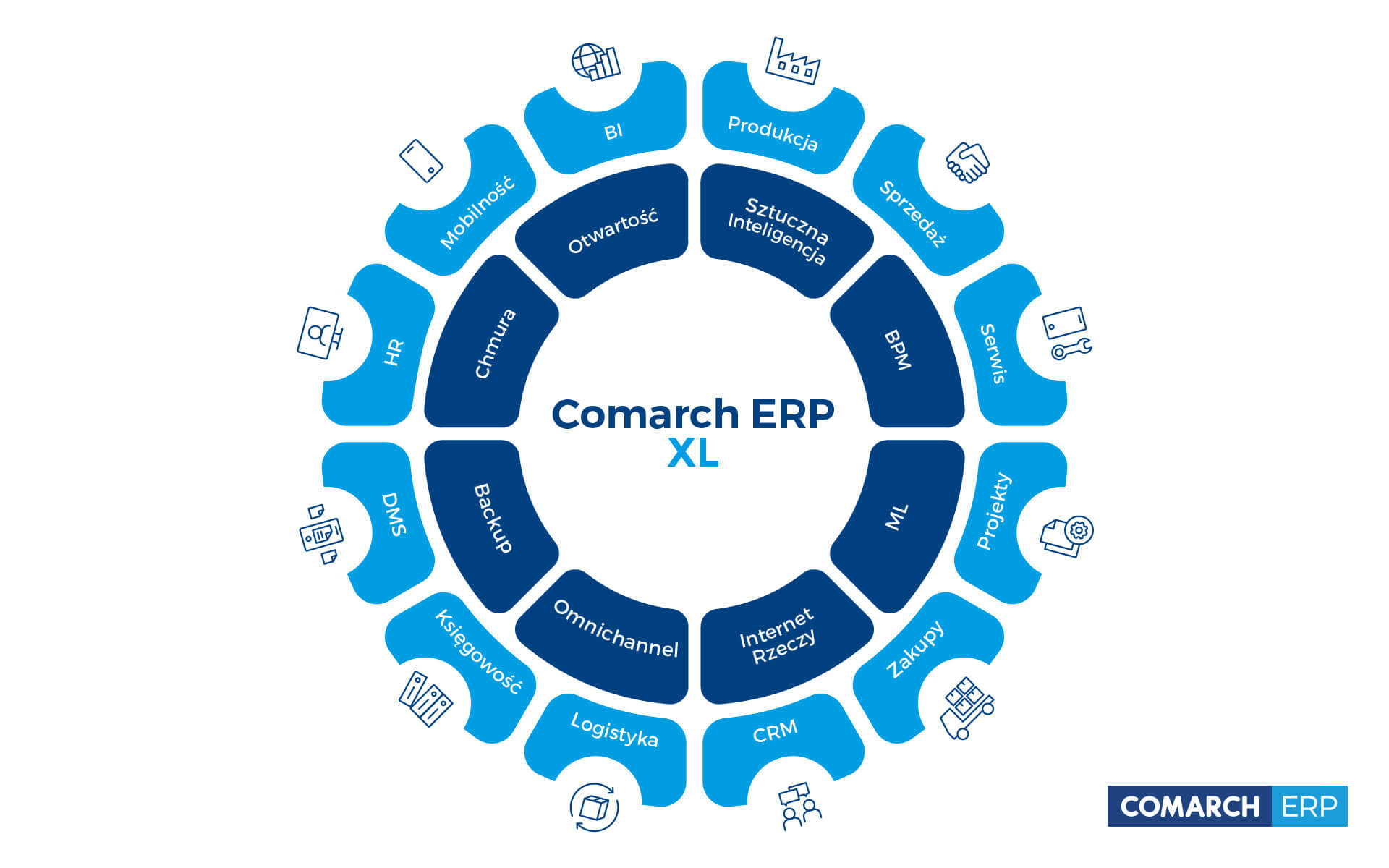 Infografika: System ERP od Comarch czyli ERP XL wspiera 12 obszarów biznesowych