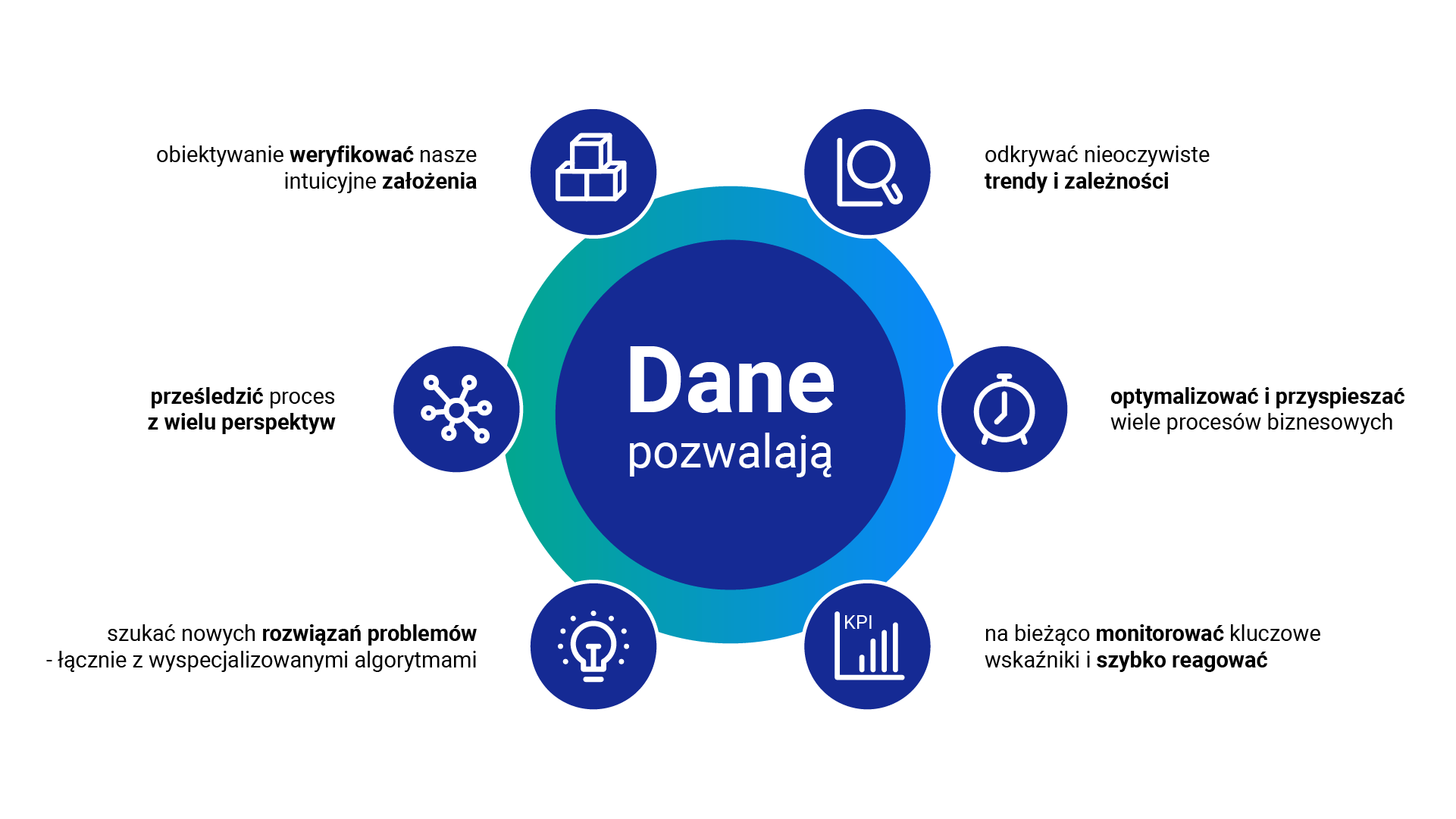 BI w branży Retail - Diagram przedstawiający na co pozwalają dane