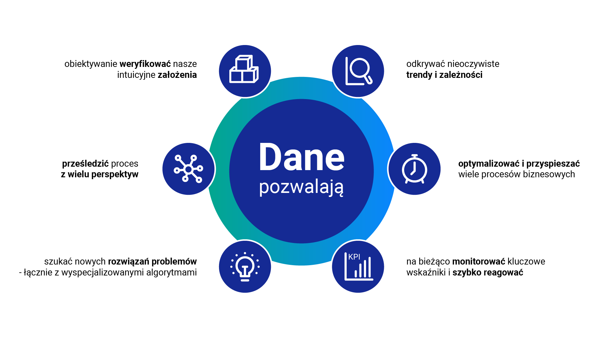 Diagram przedstawiający na co pozwalają dane