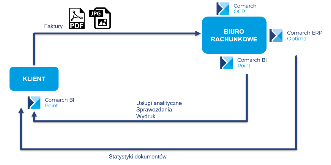 Proces OCR w BI Point Menadżerze