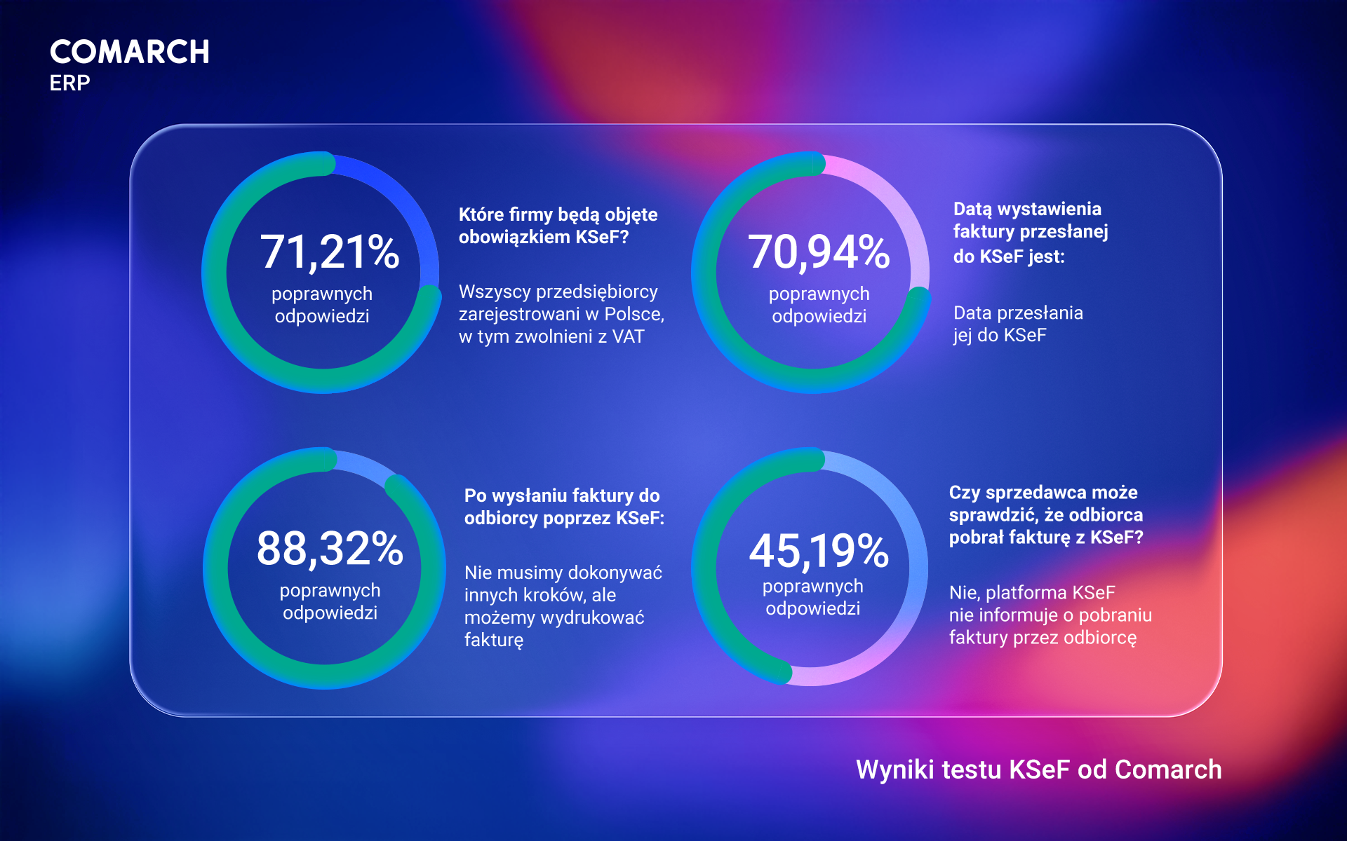 Wyniki testu KSeF od Comarch. Firmy znają teorię, ale gorzej u nich z przygotowaniem praktycznym