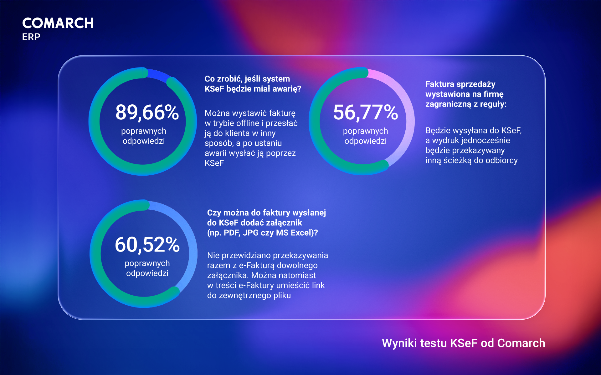 Wyniki testu KSeF od Comarch. Firmy znają teorię, ale gorzej u nich z przygotowaniem praktycznym