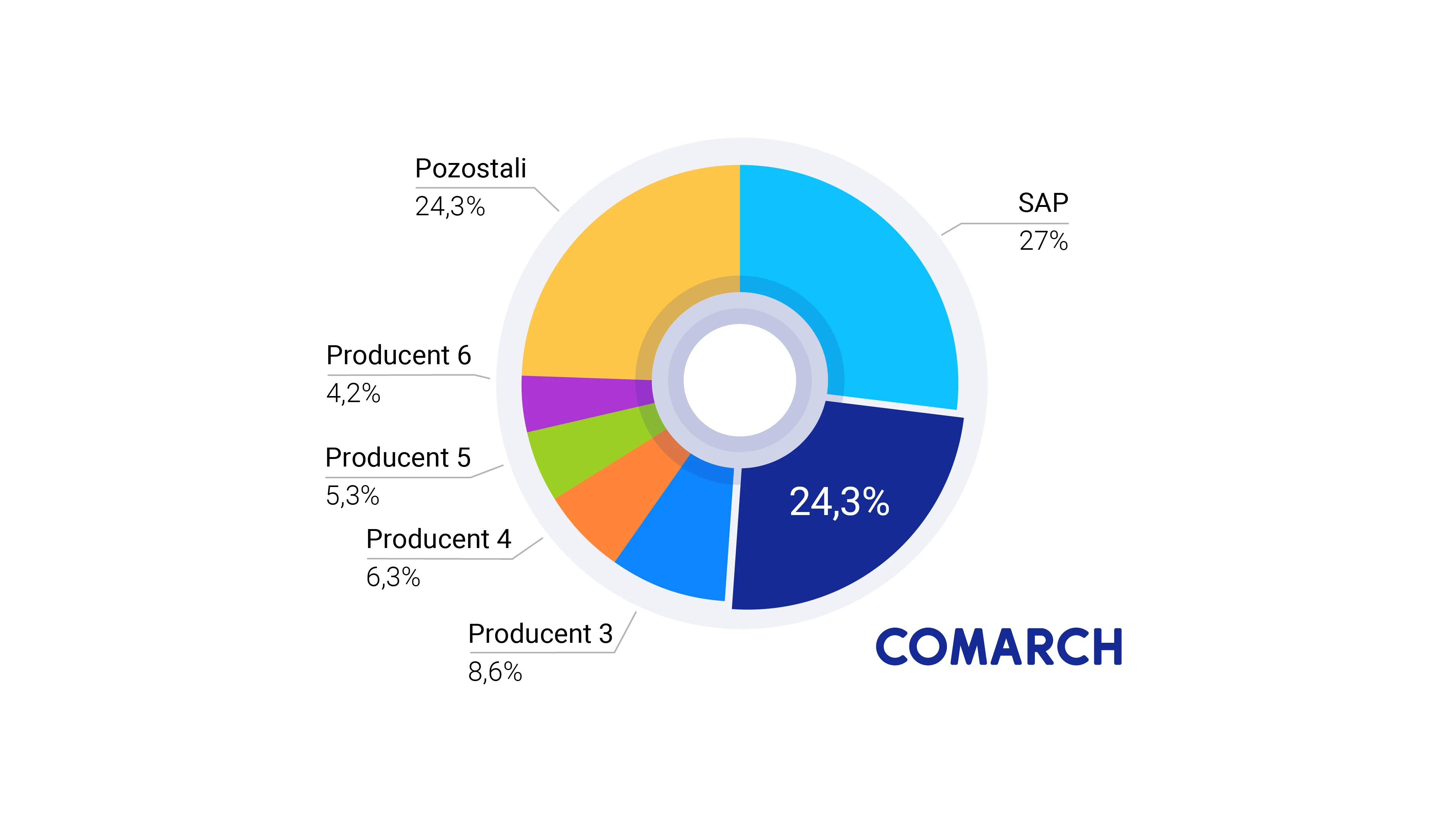Comarch jest największym polskim dostawcą systemów ERP