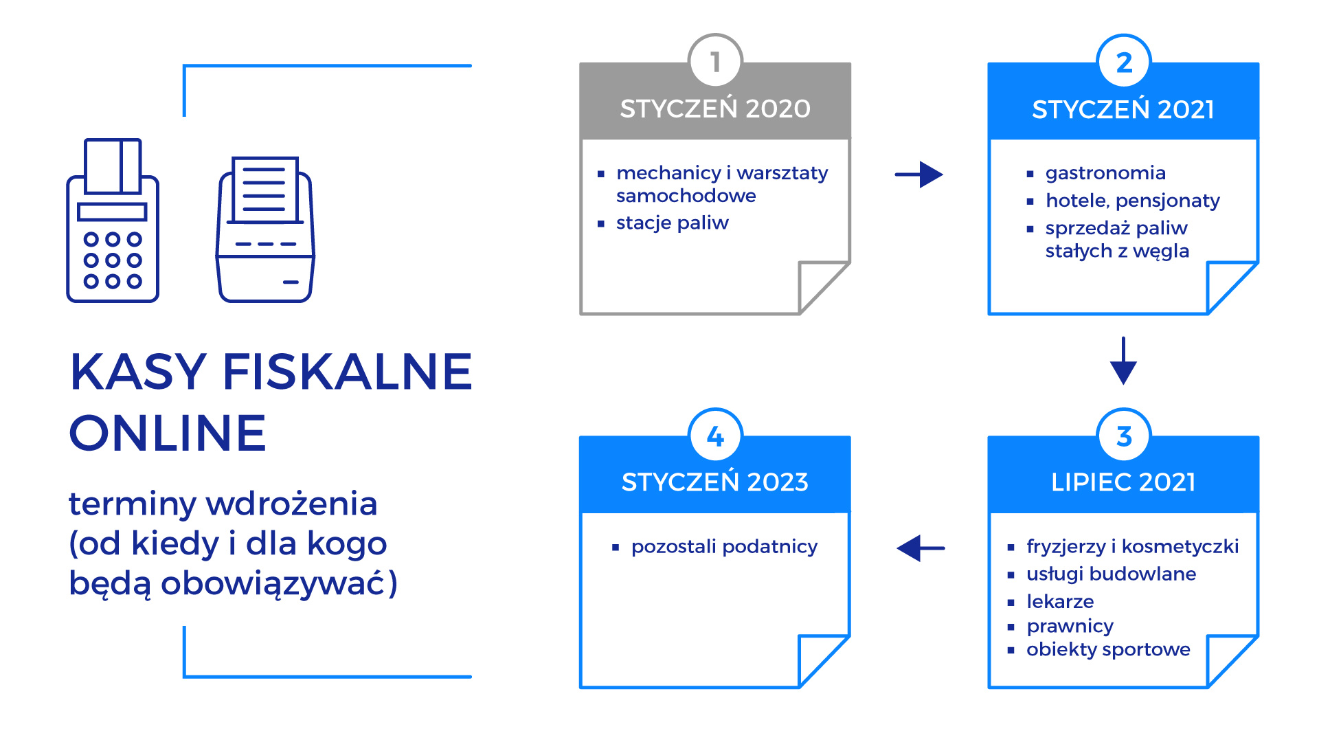 Od kiedy kasy fisklane - przsuniecia i odroczenia - infografika