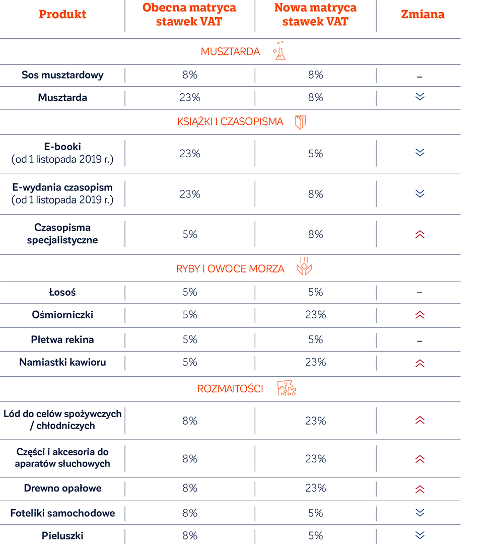 Stawki VAT 2020 - e booki, art dziecęce, musztarda