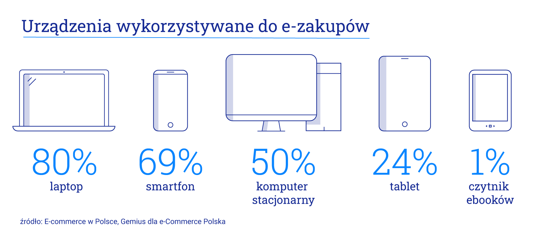 Urządzenia wykorzystywane do e-zakupów w podziale na wiek-2017 -raport Gemius ecommerce - omnichannel