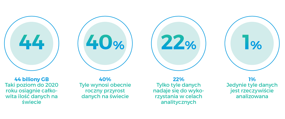 Infografika: big data -  tylko 1 % danych jest poddawanych analizie biznesowej